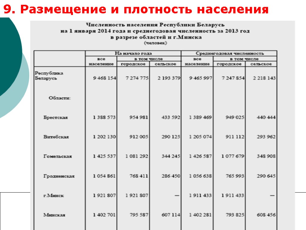 9. Размещение и плотность населения